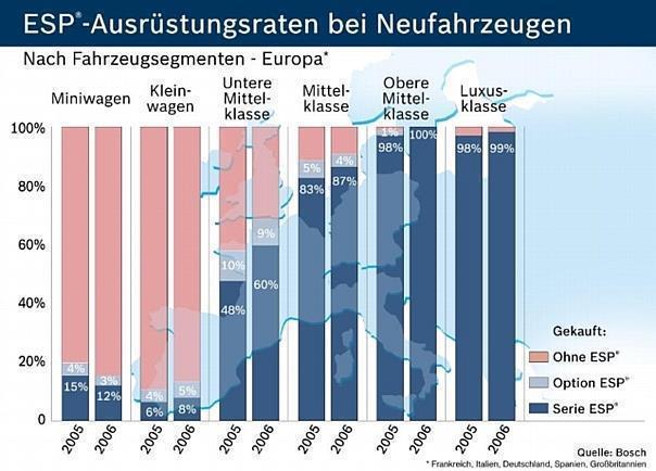 ESP ist in Europa noch eine Frage der Fahrzeugklasse. Grafik: Auto-Reporter/Bosch